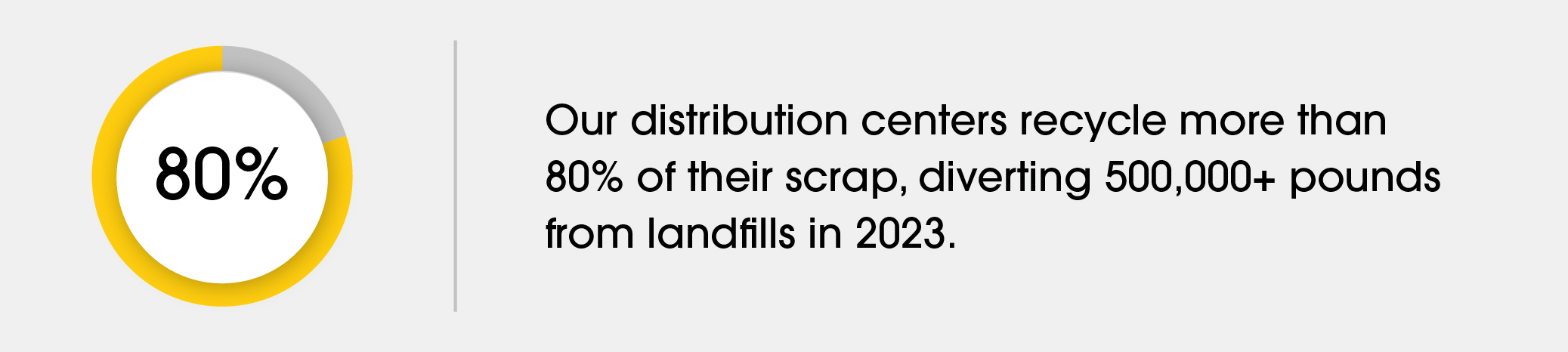 80% - Our distribution centers recycle more than 80% of their scrap, diverting 500,000+ pounds from landfills in 2023