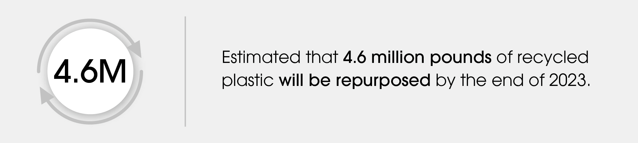 4.6M - Estimated that 4.6 million pounds of recycled plastic will be repurposed by the end of 2023.